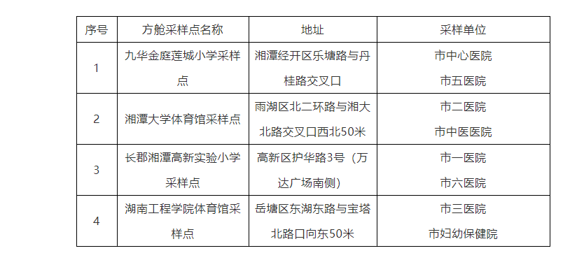 中共湘潭市委新冠肺炎疫情防控工作领导小组办公室关于调整市直医院免费新冠肺炎病毒核酸检测采样点的温馨提示