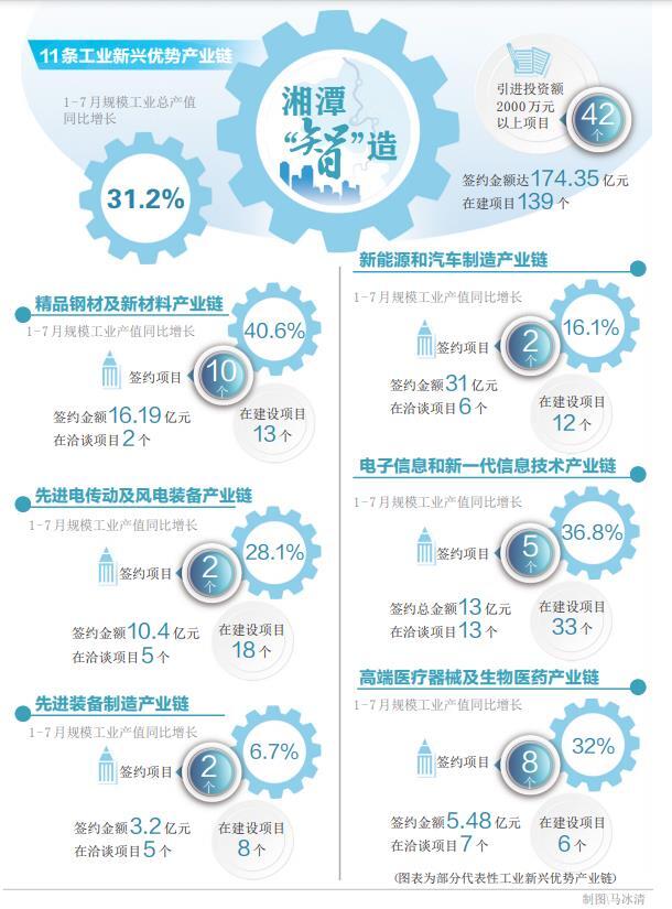 湘潭这五年丨工业新兴优势产业链推动湘潭“制造”迈向“智造”