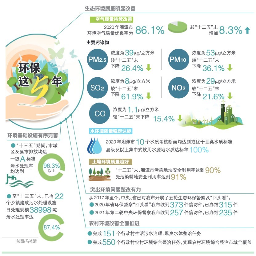 湘潭这五年丨湘潭市全力推进生态环境保护工作纪实