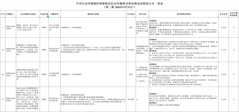 中央生态环境保护督察群众信访举报转办和边督边改情况公开（第三批）