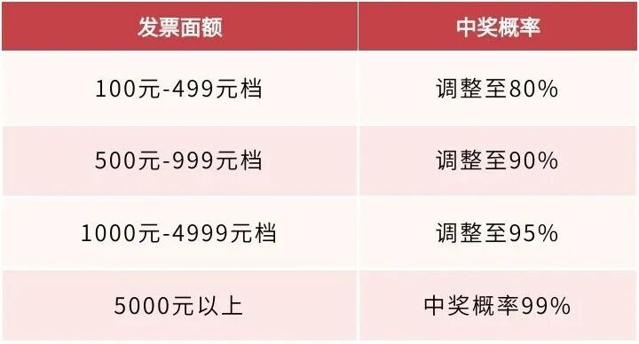 每天奖金100万！有奖发票“五一”期间福利再升级