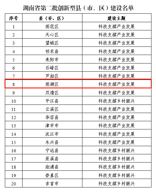雨湖区成功入选湖南省第二批创新型县（市、区）建设名单